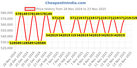 moglix.com Solar Universe India 3000VA Solar Inverter &a; 8 Pcs 390W Monocrystalline Solar Panel Combo (Pack of 3) solar universe india Price History Graph from 28 Nov 2024 to 23 Nov 2025