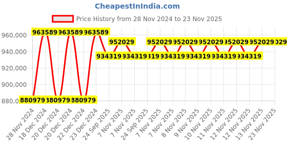 moglix.com Solar Universe India 3000VA Solar Inverter &a; 8 Pcs 390W Monocrystalline Solar Panel Combo (Pack of 5) solar universe india Price History Graph from 28 Nov 2024 to 23 Nov 2025