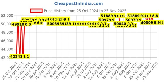 moglix.com Solar Universe India 3000W 48V Battery Less Solar Inverter for Running AC 220V Loads solar universe india Price History Graph from 25 Oct 2024 to 24 Nov 2025