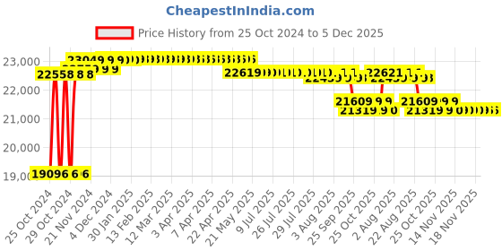 moglix.com Solar Universe India 300W 12V MPPT Battery Less Solar Inverter solar universe india Price History Graph from 25 Oct 2024 to 5 Dec 2025