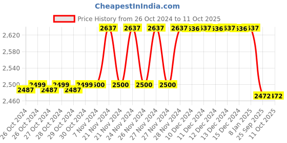 moglix.com Solar Universe India 30W 12V BLDC Ceiling Fan, SUI-KS-BLDC36IN solar universe india Price History Graph from 26 Oct 2024 to 11 Oct 2025
