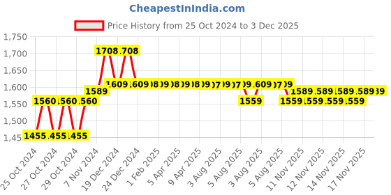 moglix.com Solar Universe India 30W Polycrystalline Solar Panel solar universe india Price History Graph from 25 Oct 2024 to 3 Dec 2025