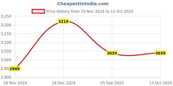 moglix.com Solar Universe India 30W Polycrystalline Solar Panel (Pack of 2) solar universe india Price History Graph from 19 Nov 2024 to 13 Oct 2025