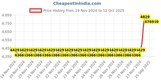 moglix.com Solar Universe India 30W Polycrystalline Solar Panel (Pack of 3) solar universe india Price History Graph from 19 Nov 2024 to 11 Oct 2025