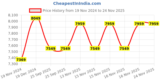 moglix.com Solar Universe India 30W Polycrystalline Solar Panel (Pack of 5) solar universe india Price History Graph from 19 Nov 2024 to 24 Nov 2025