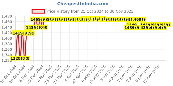 moglix.com Solar Universe India 30W Solar Panel solar universe india Price History Graph from 25 Oct 2024 to 30 Nov 2025