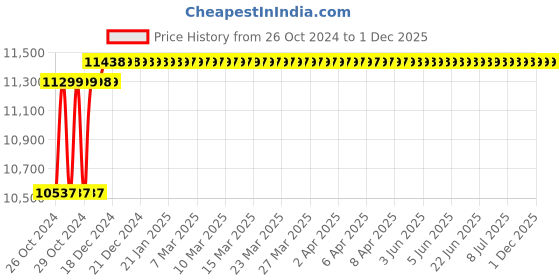 moglix.com Solar Universe India 325W 24V Polycrystalline Solar Panel solar universe india Price History Graph from 26 Oct 2024 to 1 Dec 2025