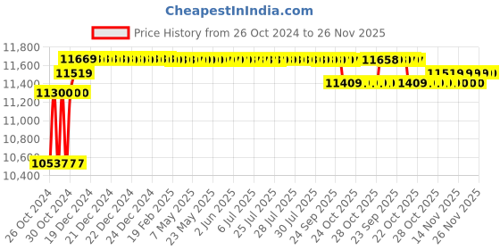 moglix.com Solar Universe India 335W 48V Polycrystalline Solar Panel solar universe india Price History Graph from 26 Oct 2024 to 25 Nov 2025