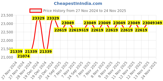 moglix.com Solar Universe India 335W 48V Polycrystalline Solar Panel (Pack of 2) solar universe india Price History Graph from 27 Nov 2024 to 24 Nov 2025