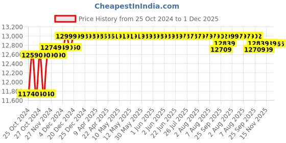 moglix.com Solar Universe India 335W Aluminium Polycrystalline Solar Panel with 1m Connecting Cable solar universe india Price History Graph from 25 Oct 2024 to 30 Nov 2025