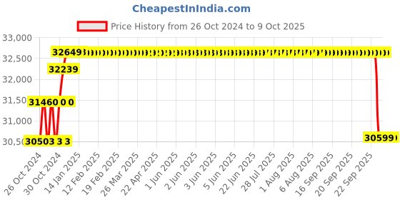 moglix.com Solar Universe India 3.5kVa Hybrid &a; Off Grid Solar Inverter Cum PCU with Inbuilt PWM Charge Controller solar universe india Price History Graph from 26 Oct 2024 to 9 Oct 2025