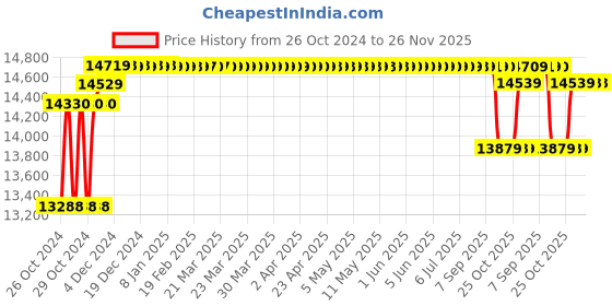 moglix.com Solar Universe India 375W Monocrystalline Solar Panel solar universe india Price History Graph from 26 Oct 2024 to 25 Nov 2025