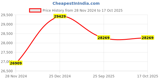 moglix.com Solar Universe India 375W Monocrystalline Solar Panel (Pack of 2) solar universe india Price History Graph from 28 Nov 2024 to 16 Oct 2025