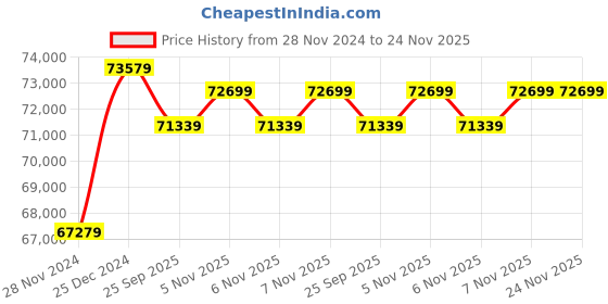 moglix.com Solar Universe India 375W Monocrystalline Solar Panel (Pack of 5) solar universe india Price History Graph from 28 Nov 2024 to 24 Nov 2025