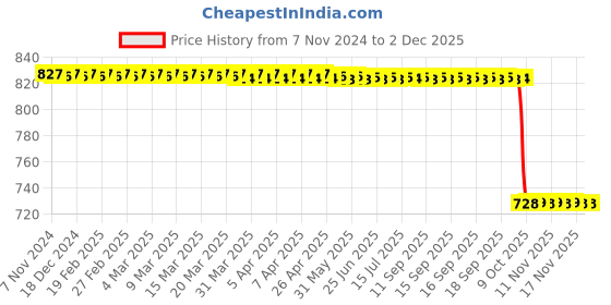moglix.com Solar Universe India 3.7V 1800mAh Plastic Warm White Study &a; Desk LED Lamp with Pen, Mobile Holder &a; 2.5W Solar Panel solar universe india Price History Graph from 7 Nov 2024 to 1 Dec 2025