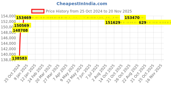 moglix.com Solar Universe India 3kW 14.3A Polycrystalline On Grid Solar System Kit solar universe india Price History Graph from 25 Oct 2024 to 19 Nov 2025