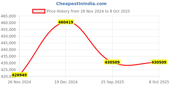 moglix.com Solar Universe India 3kW 14.3A Polycrystalline On Grid Solar System Kit (Pack of 3) solar universe india Price History Graph from 26 Nov 2024 to 8 Oct 2025