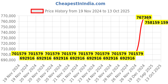moglix.com Solar Universe India 3kW 14.3A Polycrystalline On Grid Solar System Kit (Pack of 5) solar universe india Price History Graph from 19 Nov 2024 to 12 Oct 2025