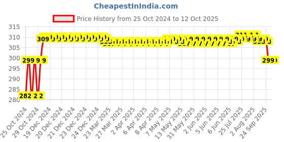 moglix.com Solar Universe India 3W Portable Solar Panel solar universe india Price History Graph from 25 Oct 2024 to 12 Oct 2025