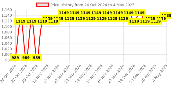 moglix.com Solar Universe India 3W Red Two Way Solar LED Torch solar universe india Price History Graph from 26 Oct 2024 to 4 May 2025