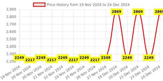 moglix.com Solar Universe India 3W Red Two Way Solar LED Torch (Pack of 2) solar universe india Price History Graph from 19 Nov 2024 to 24 Dec 2024