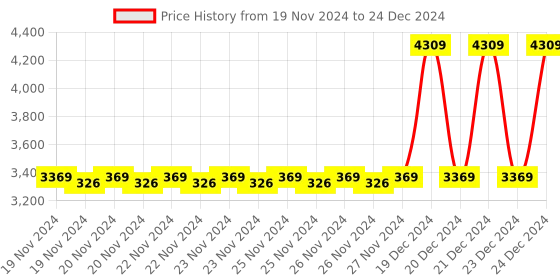 moglix.com Solar Universe India 3W Red Two Way Solar LED Torch (Pack of 3) solar universe india Price History Graph from 19 Nov 2024 to 24 Dec 2024