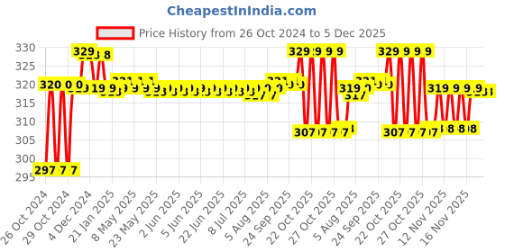 moglix.com Solar Universe India 3W Solar Panel solar universe india Price History Graph from 26 Oct 2024 to 5 Dec 2025