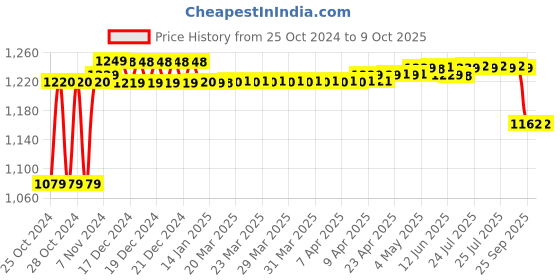 moglix.com Solar Universe India 3W Solar Panel &a; Kisan LED Torch Set solar universe india Price History Graph from 25 Oct 2024 to 9 Oct 2025