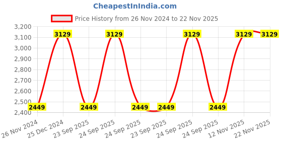moglix.com Solar Universe India 3W Solar Panel &a; Kisan LED Torch Set (Pack of 2) solar universe india Price History Graph from 26 Nov 2024 to 22 Nov 2025