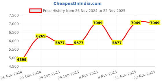 moglix.com Solar Universe India 3W Solar Panel &a; Kisan LED Torch Set (Pack of 4) solar universe india Price History Graph from 26 Nov 2024 to 22 Nov 2025