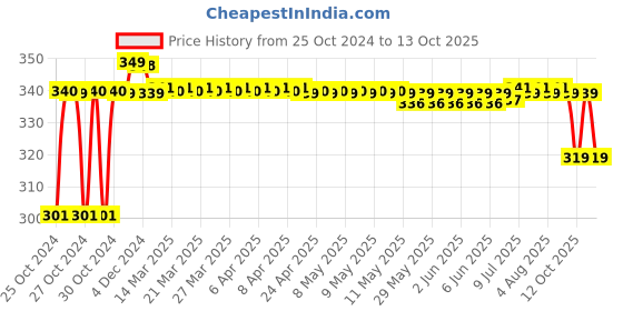 moglix.com Solar Universe India 3W White Rechargeable Solar LED Torch solar universe india Price History Graph from 25 Oct 2024 to 12 Oct 2025