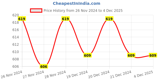 moglix.com Solar Universe India 4 Pcs 2 Male &a; 2 Female MC4 Connector Set for Solar Panel (Pack of 2) solar universe india Price History Graph from 26 Nov 2024 to 4 Dec 2025