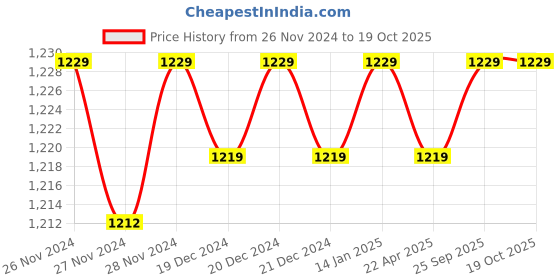 moglix.com Solar Universe India 4 Pcs 2 Male &a; 2 Female MC4 Connector Set for Solar Panel (Pack of 4) solar universe india Price History Graph from 26 Nov 2024 to 18 Oct 2025