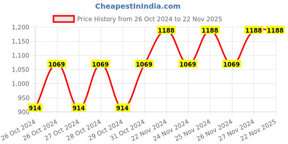 moglix.com Solar Universe India 4 Pcs 20 LED White Outdoor Solar Motion Sensor Light Set solar universe india Price History Graph from 26 Oct 2024 to 22 Nov 2025