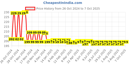 moglix.com Solar Universe India 4 Pcs Connector Set for Solar Panels solar universe india Price History Graph from 26 Oct 2024 to 6 Oct 2025