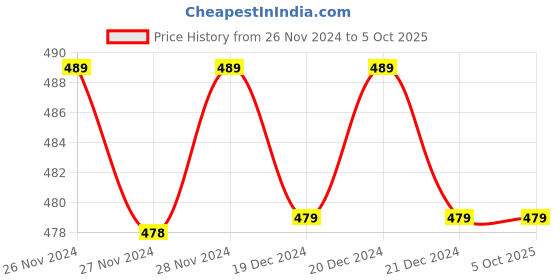 moglix.com Solar Universe India 4 Pcs Connector Set for Solar Panels (Pack of 2) solar universe india Price History Graph from 26 Nov 2024 to 5 Oct 2025