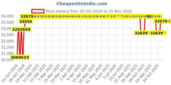 moglix.com Solar Universe India 400VA Solar Inverter &a; 2 Pcs 210W Polycrystalline Solar Panels Combo solar universe india Price History Graph from 25 Oct 2024 to 24 Nov 2025