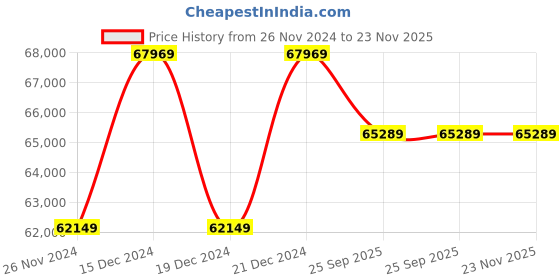 moglix.com Solar Universe India 400VA Solar Inverter &a; 2 Pcs 210W Polycrystalline Solar Panels Combo (Pack of 2) solar universe india Price History Graph from 26 Nov 2024 to 22 Nov 2025