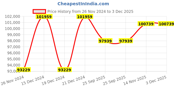 moglix.com Solar Universe India 400VA Solar Inverter &a; 2 Pcs 210W Polycrystalline Solar Panels Combo (Pack of 3) solar universe india Price History Graph from 26 Nov 2024 to 3 Dec 2025