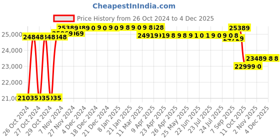 moglix.com Solar Universe India 400W 12V MPPT Battery Less Solar Inverter solar universe india Price History Graph from 26 Oct 2024 to 3 Dec 2025