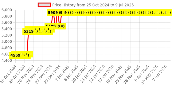 moglix.com Solar Universe India 40W Solar LED Rechargeable Flood Light with Inbuilt Battery, Solar Panel &a; Remote Controller solar universe india Price History Graph from 25 Oct 2024 to 9 Jul 2025