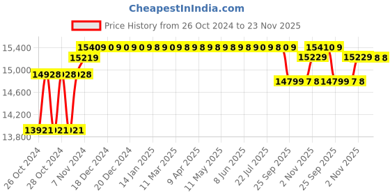 moglix.com Solar Universe India 425W Bifacial Monocrystalline Solar Panel solar universe india Price History Graph from 26 Oct 2024 to 22 Nov 2025