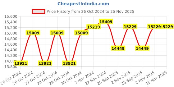 moglix.com Solar Universe India 425W Double Sided Monocrystalline Bifacial Solar Panel solar universe india Price History Graph from 26 Oct 2024 to 24 Nov 2025