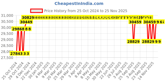 moglix.com Solar Universe India 425W Double Sided Monocrystalline Bifacial Solar Panel (Pack of 2) solar universe india Price History Graph from 25 Oct 2024 to 24 Nov 2025