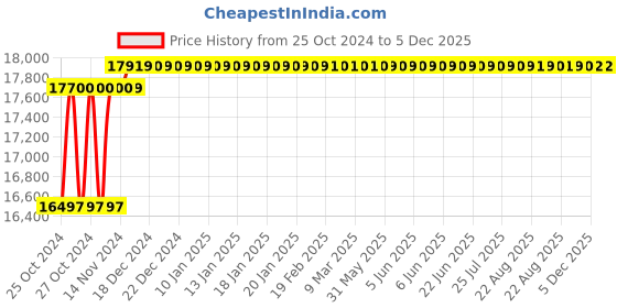 moglix.com Solar Universe India 440W 48V Half Cut Monocrystalline Solar Panel solar universe india Price History Graph from 25 Oct 2024 to 5 Dec 2025
