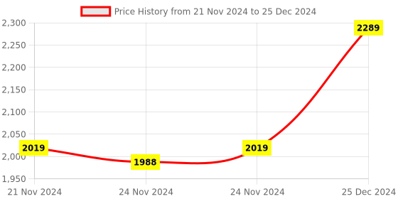 moglix.com Solar Universe India 4Ah Lithium Ion Battery with Inbuilt BMS (Pack of 2) solar universe india Price History Graph from 21 Nov 2024 to 25 Dec 2024