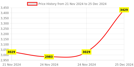moglix.com Solar Universe India 4Ah Lithium Ion Battery with Inbuilt BMS (Pack of 3) solar universe india Price History Graph from 21 Nov 2024 to 25 Dec 2024