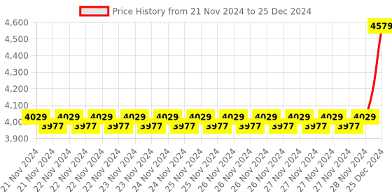moglix.com Solar Universe India 4Ah Lithium Ion Battery with Inbuilt BMS (Pack of 4) solar universe india Price History Graph from 21 Nov 2024 to 25 Dec 2024