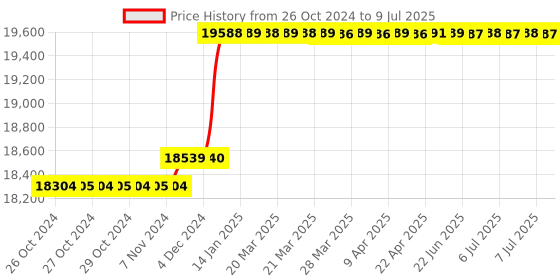 moglix.com Solar Universe India 50A 96V Digital MPPT Solar Charge Controller &a; Solar Management Unit with 9V USB Output solar universe india Price History Graph from 26 Oct 2024 to 9 Jul 2025