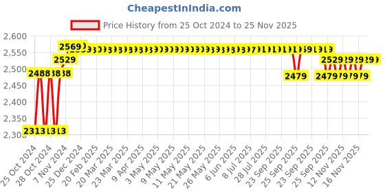 moglix.com Solar Universe India 50W Black Monocrystalline Solar Panel solar universe india Price History Graph from 25 Oct 2024 to 24 Nov 2025